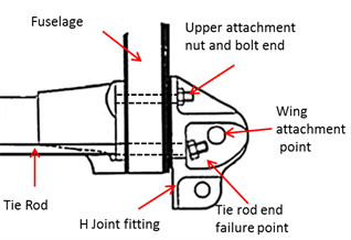 Figure 31: Wing attachment fitting showing the effect of the tie rod failures, followed by the upper attachment bolt failures and leading to wing fitting separation